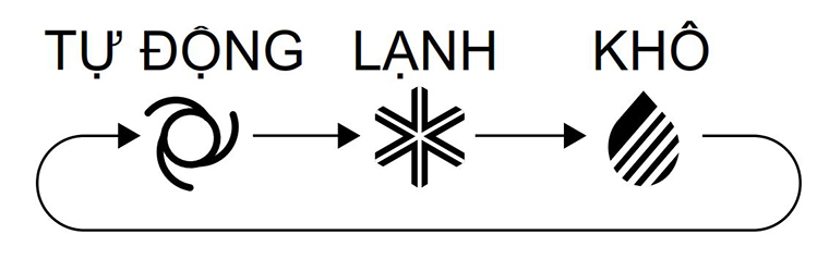 Chế độ hút bớt hơi ẩm 