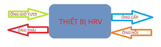 Sơ đồ nguyên lý của thiết bị hồi nhiệt HRV