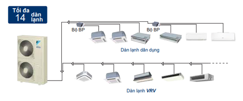 Hệ thống may điều hòa trung tâm VRV IV S