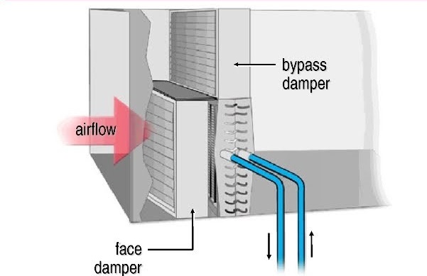 Face and bypass damper control