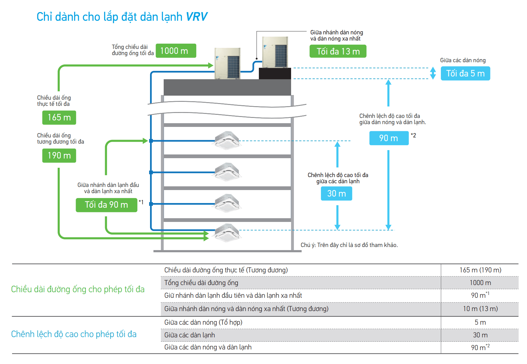 Nhiều lựa chọn cho vị trí lắp đặt dàn nóng VRV A