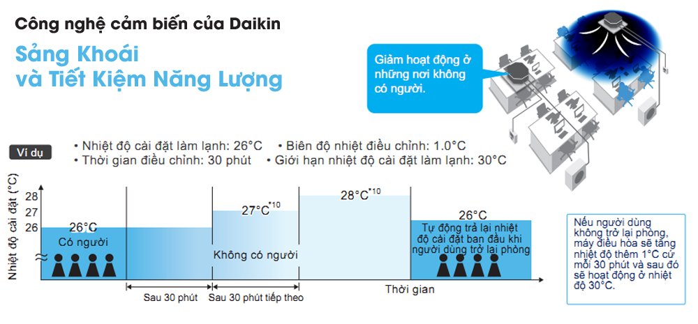 Máy lạnh âm trần Daikin FCF50CVM 2.0 HP - tính năng nổi bật