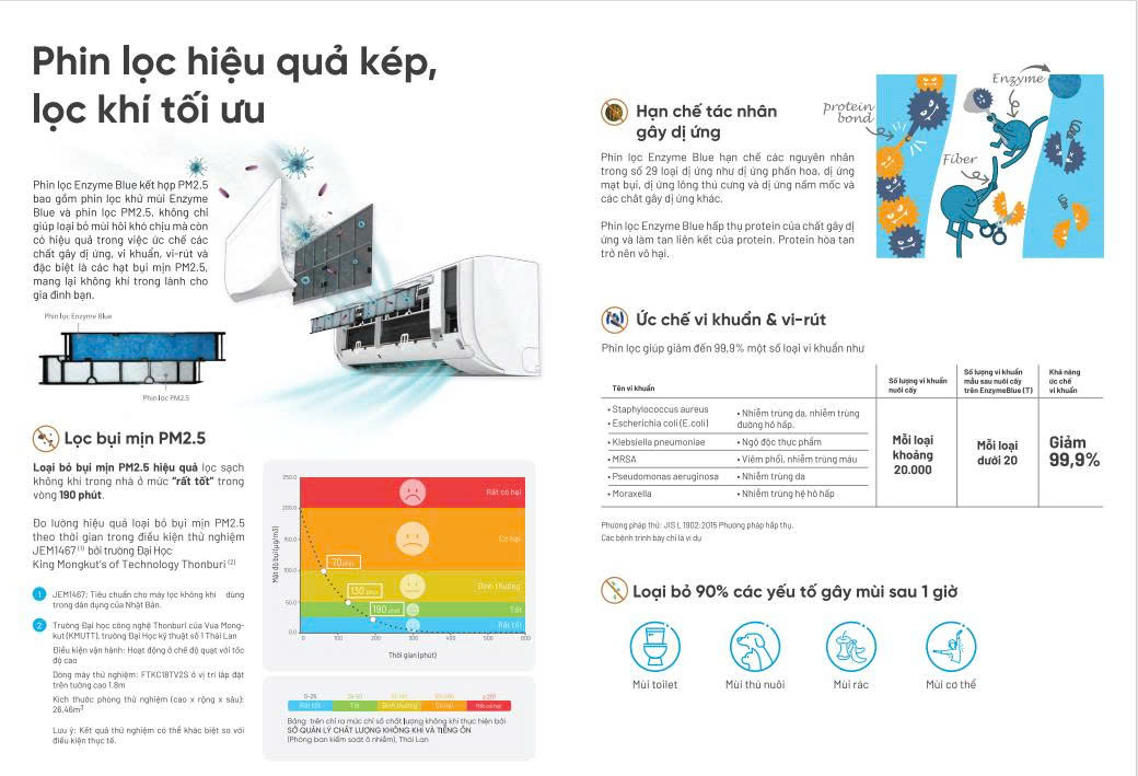 Phin lọc Enzyme Blue và PM2.5 - Daikin FTKM50AVMV